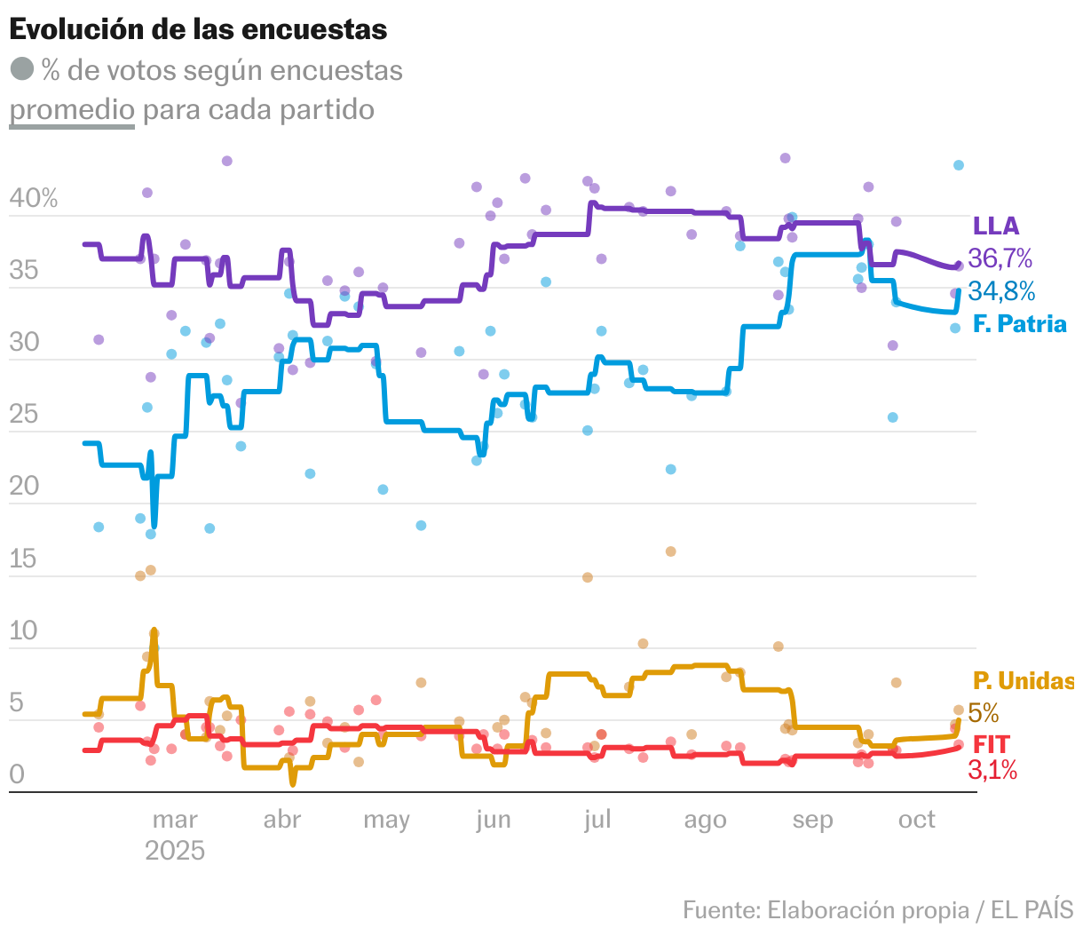 Comienza la prohibición de difundir encuestas electorales en los medios de comunicación