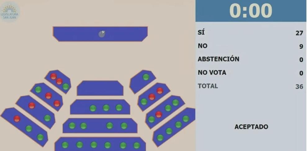 Con una votación compleja, donde diputados del PJ aprobarón el convenio Vicuña-Gobierno